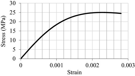 Stress–strain curve of the used concrete | Download Scientific Diagram