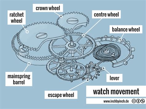 INCH - Technical English | watch movement