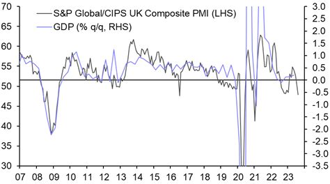 UK GDP (Jul. 2023) | Capital Economics