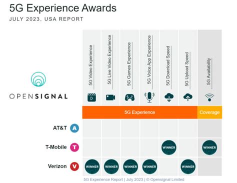 Who has the Best Cell Phone Coverage & Service in my Area?