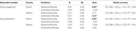 Frontiers | The Implications of Filial Piety in Study Engagement and Study Satisfaction: A ...