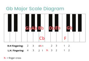 Learn About the Unique Gb Major Scale