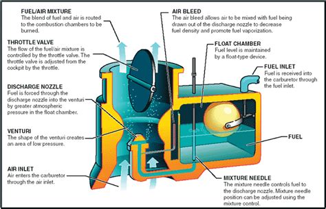 Basic Small Engine Carburetor Diagram