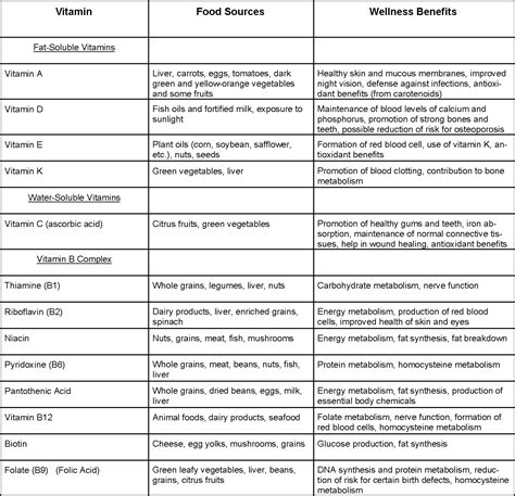 Vitamins And Their Functions Sources And Deficiency Chart