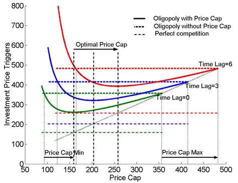 7 shows the impact of the price cap on the investment price trigger for... | Download Scientific ...