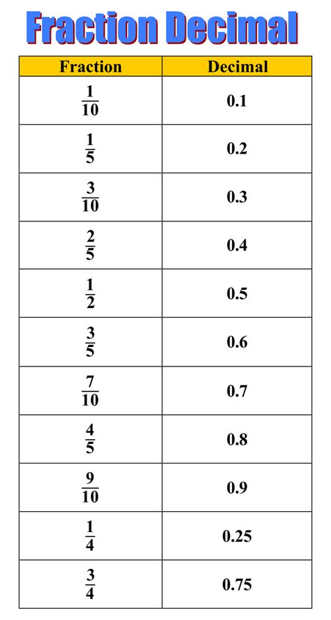 Decimal To Fraction Chart Printable - Printable Calendars AT A GLANCE