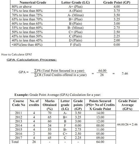 NU Grading System | NU GPA/CGPA Grading System