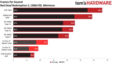 AMD vs Intel Integrated Graphics: Can't We Go Any Faster? | Tom's Hardware