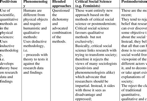 The philosophical perspectives and implications for research methods | Download Scientific Diagram