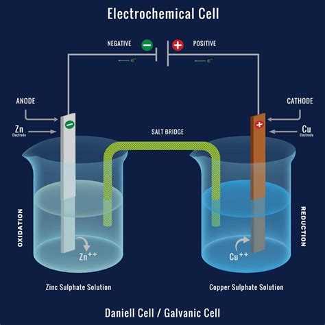 Electrochemical cell or Galvanic cell, The Daniell cell 18989226 Vector ...