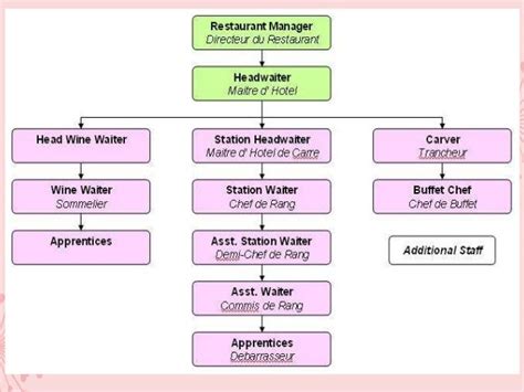 😂 Hotel food and beverage department organizational chart. Organisation,duties and attributes of ...