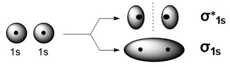 The overlap of two 1s atomic orbitals in hydrogen, as shown in th... | Channels for Pearson+