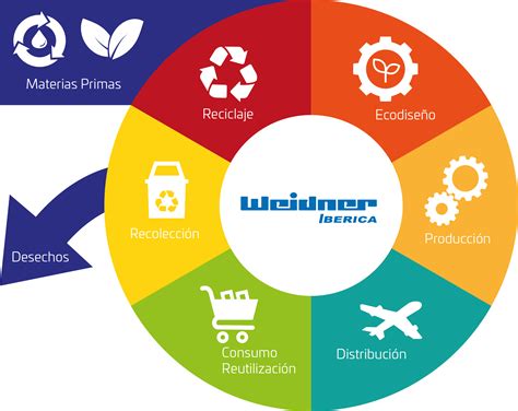 Economia circular - Weidner Ibérica