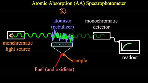 A.6.2 Describe the principles of atomic absorption IB Chemistry SL ...