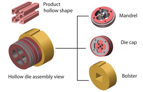 Aluminum Extrusion Manufacturing 101: Understanding Extrusion Die Types | Momentum Manufacturing ...