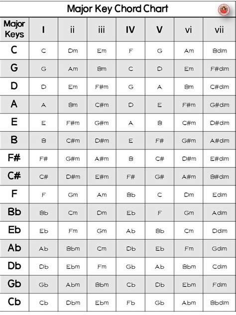 Major Keys Chord Chart | Music theory, Chord chart, Music theory guitar