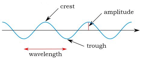 How To Find The Wavelength