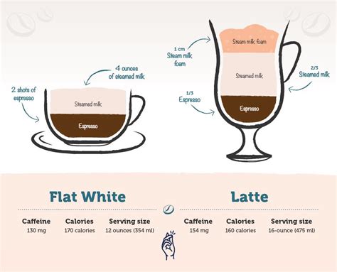 Flat White Vs Latte – Presto Coffee Roasters