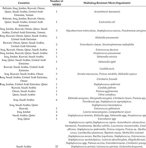 Logical relation between sets of multidrug-resistant bacteria and fungi... | Download Scientific ...