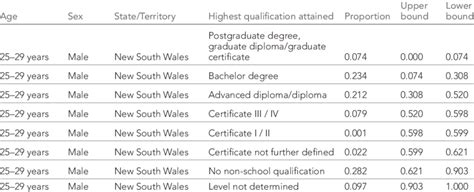 Example of education distribution in Australian Bureau of Statistics ...