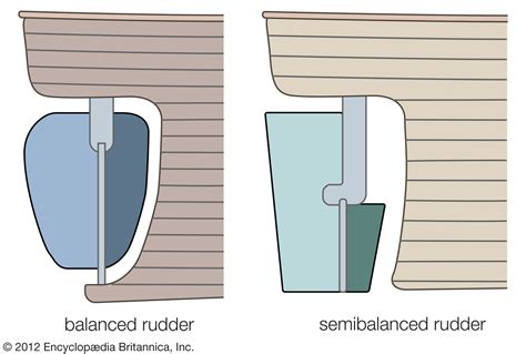 Naval architecture - Rudders, Planes, Control | Britannica