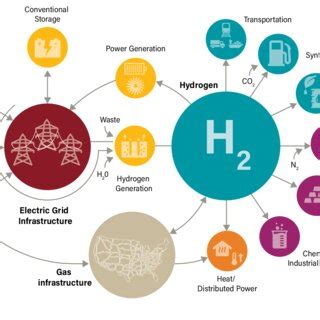 | The Hydrogen Economy | Download Scientific Diagram