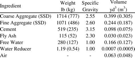 Concrete Mixture Design | Download Table