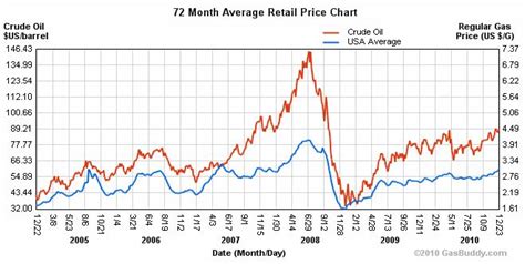 Why Do Gas Prices Fluctuate?