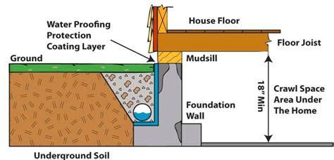 What is Drain Tile? Do I Need It? | Hunker