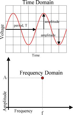 How Does a Sine Curve Describe a Wave