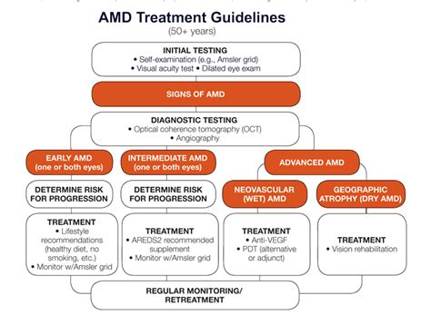 AMD Treatment Guidelines | Harvard Medical School Department of ...