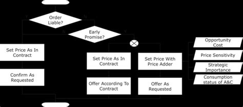 Dynamic pricing algorithm and order confirmation processes | Download Scientific Diagram