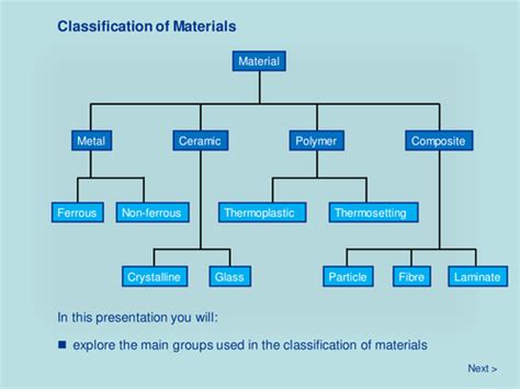 Classification of Materials | Teaching Resources