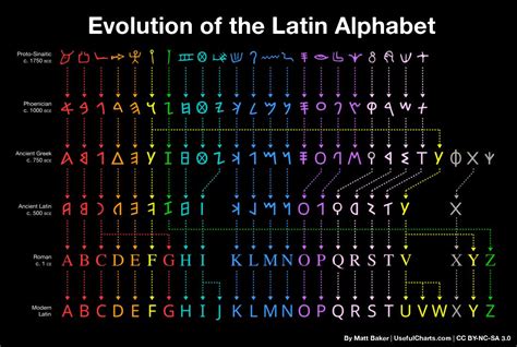 Colorized chart of the evolution of the Latin Alphabet? : r/latin