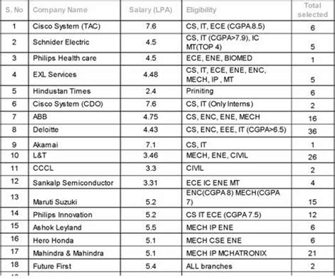 Engineering Entrance simplified....: MIT Manipal Placements & Internships 2011