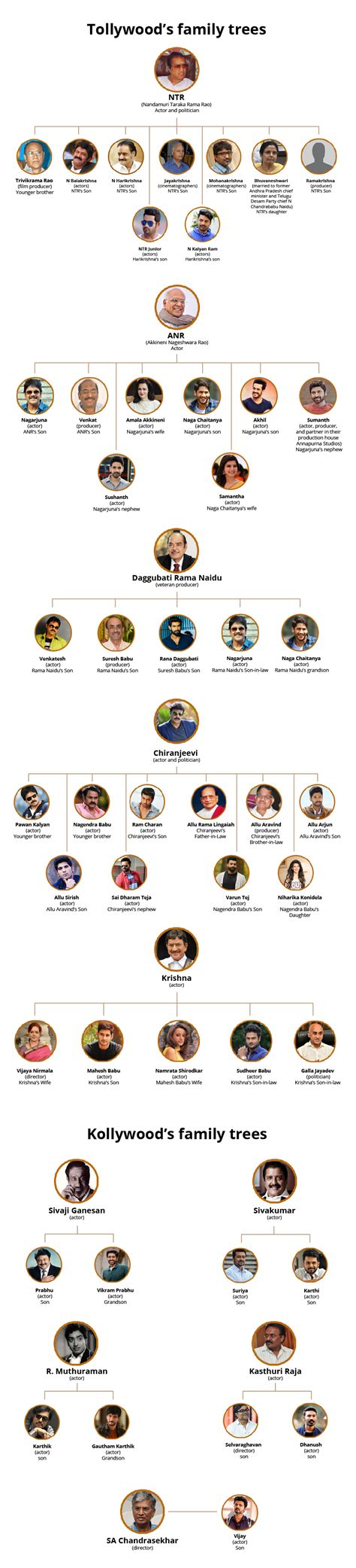 Chiranjeevi Family Tree