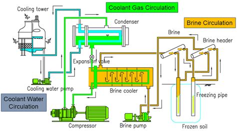 Brine ground freezing system | Download Scientific Diagram