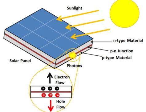 What is a Solar Panel & How do they Work?