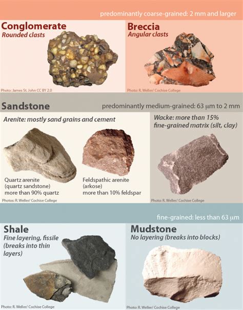 9.1 Clastic Sedimentary Rocks – Physical Geology, First University of ...