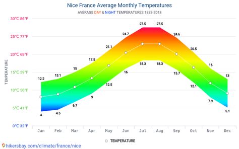 Data tables and charts monthly and yearly climate conditions in Nice ...