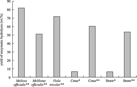 Biomass conversion after 2 h of enzymatic hydrolysis of biomass with... | Download Scientific ...