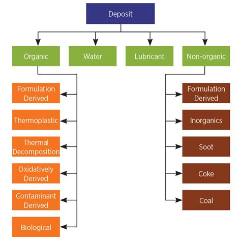 Complete Guide to Lubricant Deposit Characterization