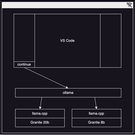 Build a local AI co-pilot using IBM Granite Code, Ollama, and Continue ...