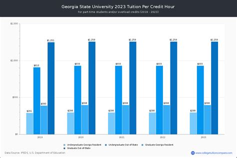 Georgia State University - Tuition & Fees, Net Price