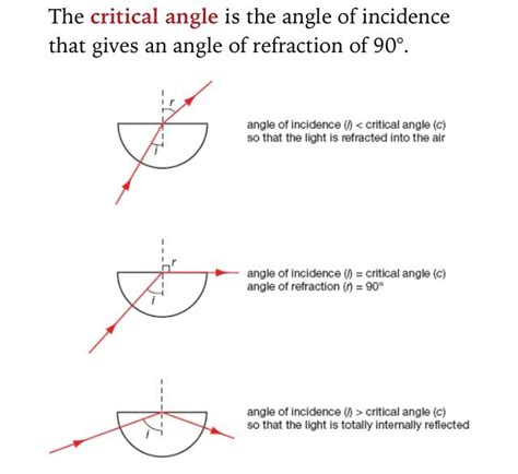 The critical angle. | Physics and mathematics, Gcse revision, Angles