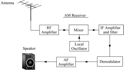 Block Diagram Of Radio Transmitter And Its Explainations