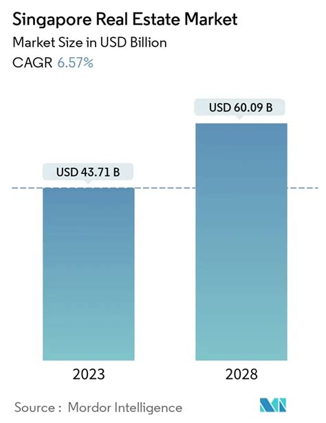 Singapore Residential Real Estate Market - Trends, Outlook & Statistics