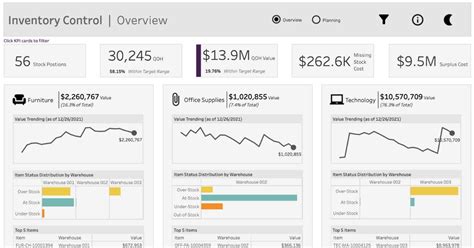 Tableau Inventory Dashboard Example | phData