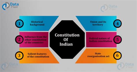 Constitution of India - History, Features and Commissions - DataFlair