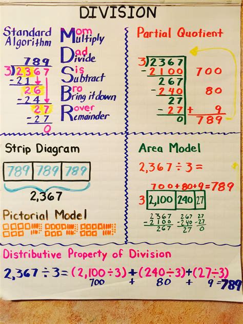 Multiplication Anchor Chart 5th Grade